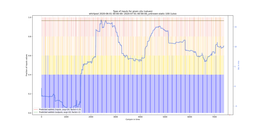 whirlpool/2020-06-01 00-00-00--2020-07-01 00-00-00_unknown-static-100-1utxo/whirlpool_input_types_values_norm.png